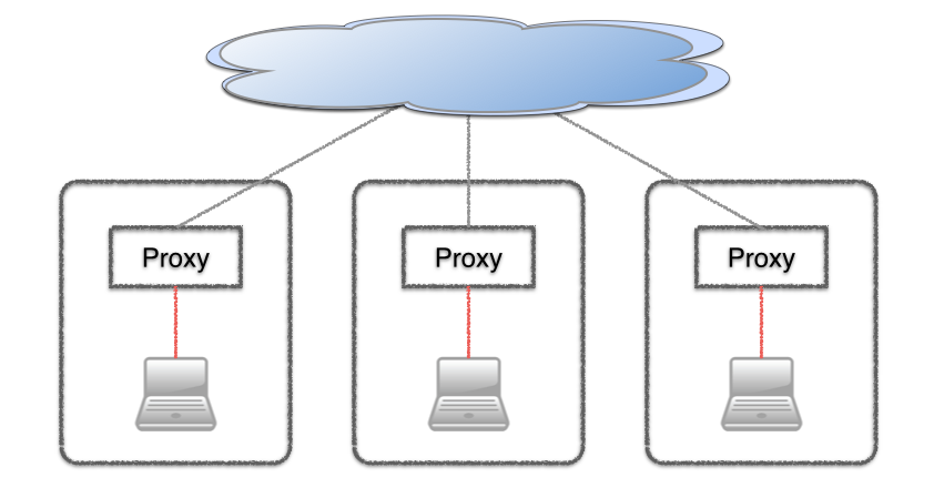 Switching proxy settings for Maven, git, etc. (on OS X)