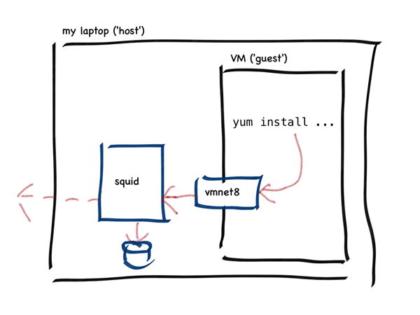 Yak shaving to speed up creating VMs